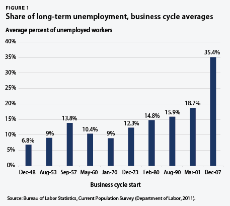 share of long-term unemployment, business cycle averages
