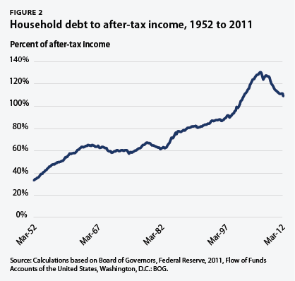 household debt to after-tax income