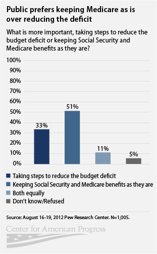 public prefers to keep Medicare the way it is over reducing the deficit