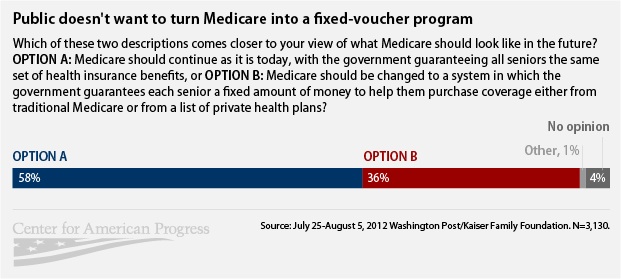 Public doesn't want to turn Medicare into a fixed-voucher program