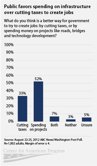 public prefers infrastructure spending over cutting taxes to create jobs