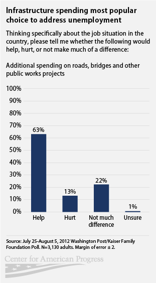 public's favorite option to create jobs is infrastructure spending