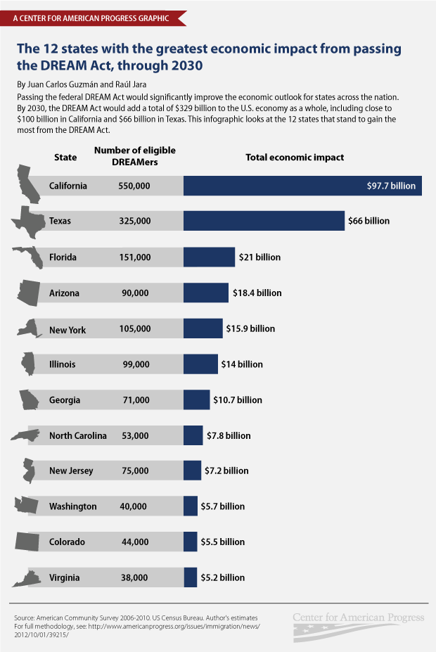 state DREAM Act infographic