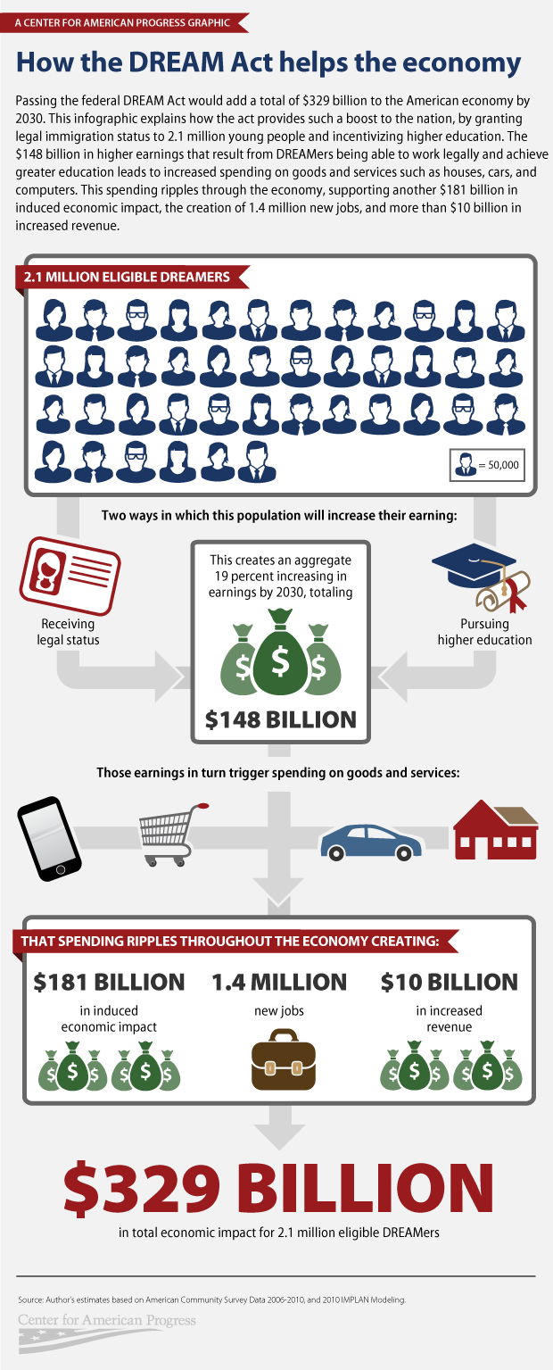 national DREAM Act infographic
