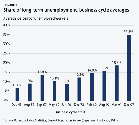 Share of long-term unemployment, business-cycle averages
