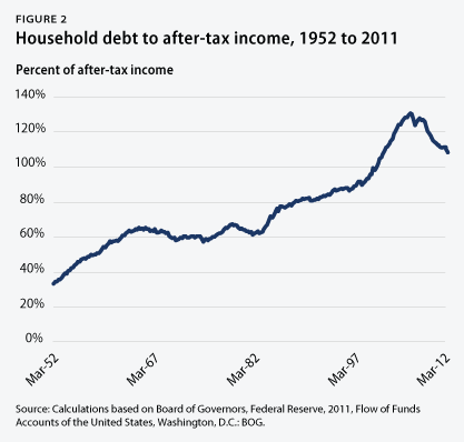 Household debt to after-tax income, 1952 to 2011