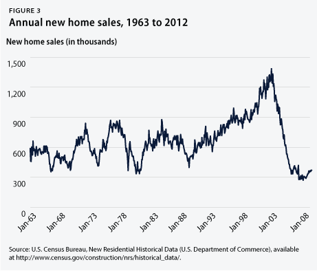 Annual new home sales, 1963 to 2012