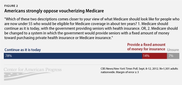Americans strongly oppose voucherizing Medicare