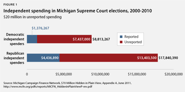 Independent spending in Michigan Supreme Court elections, 2000-2010