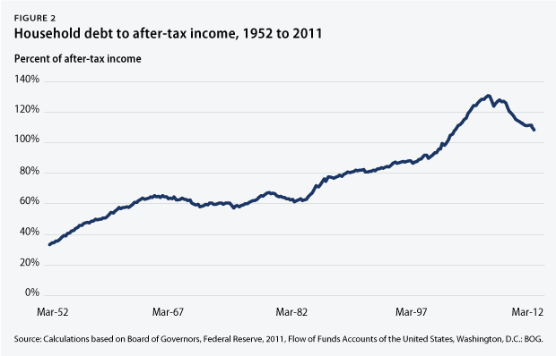 Figure 2 - household debt to after-tax income