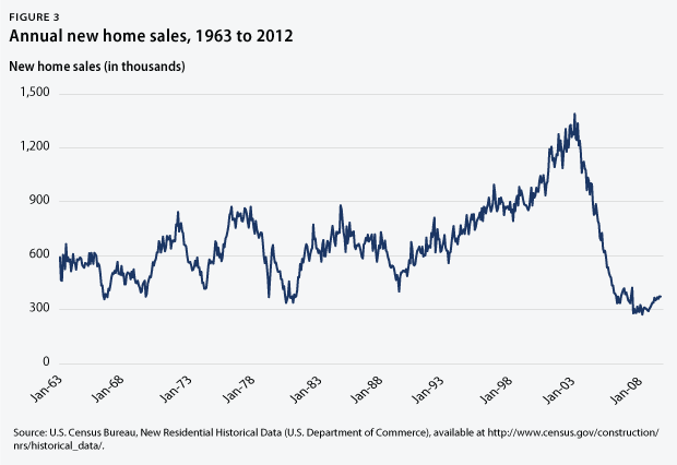 Figure 3 - new home sales