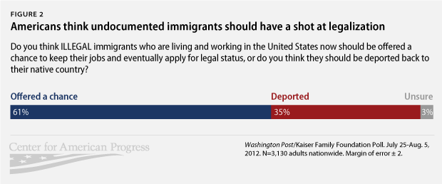 Americans think undocumented immigrants should have a shot at legalization