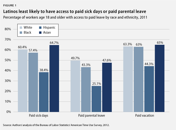 Latinos least likely to have access to paid sick days or paid parental leave