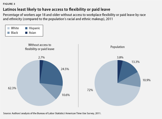 Latinos least likely to have access to flexbility or paid leave
