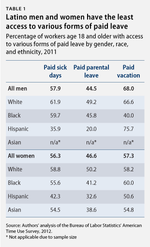 Latino men and women have the least access to various forms of paid leave