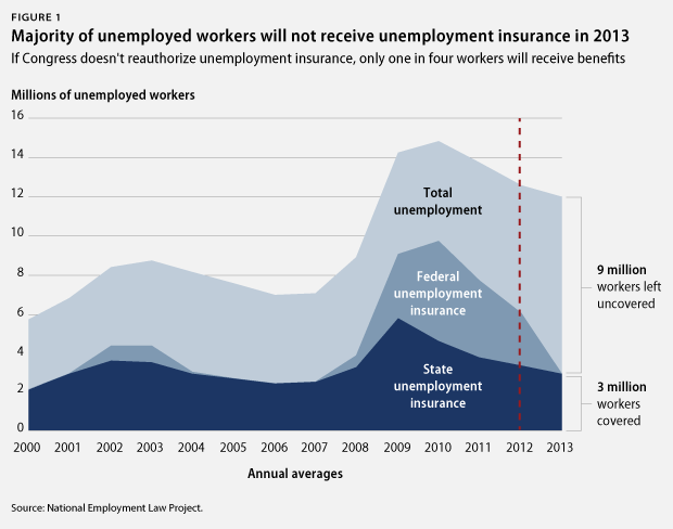Majority of unemployed workers will not receive unemployment insurance in 2013