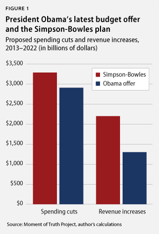 President Obama’s latest budget offer and the Simpson-Bowles plan