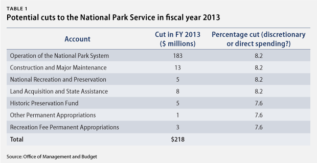 Potential cuts to the national Park Service in fiscal year 2013