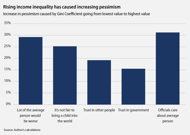 Rising income inequality has caused increasing pessimism