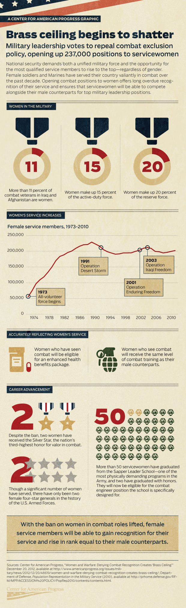 Women in combat infographic