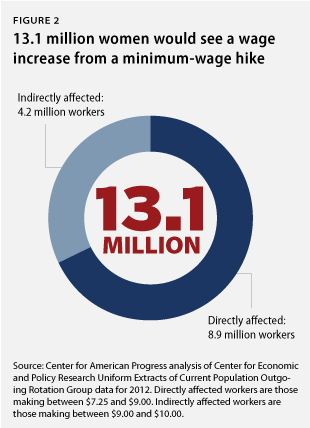 13.1 million women would see a wage increase from a minimum-wage hike