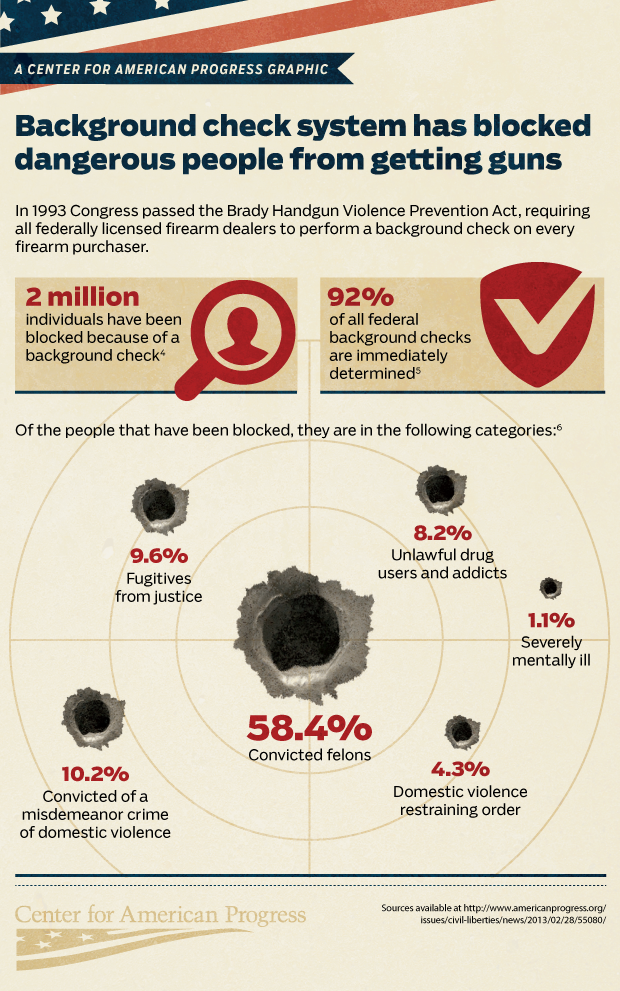 Infographic: Fixing Gun Background Checks - Center for American Progress