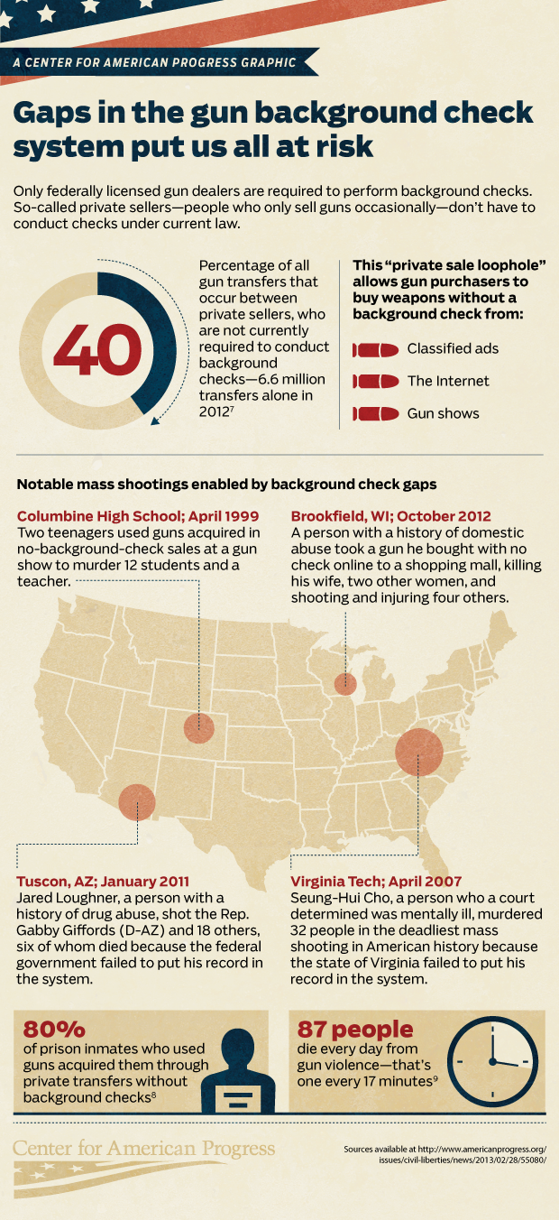 Infographic: Fixing Gun Background Checks - Center for American Progress