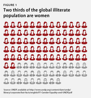 Less than 1 percent of women and girls live in a country with high women's  empowerment and high gender parity