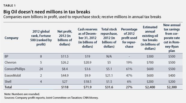 big oil RYAN BUDGET