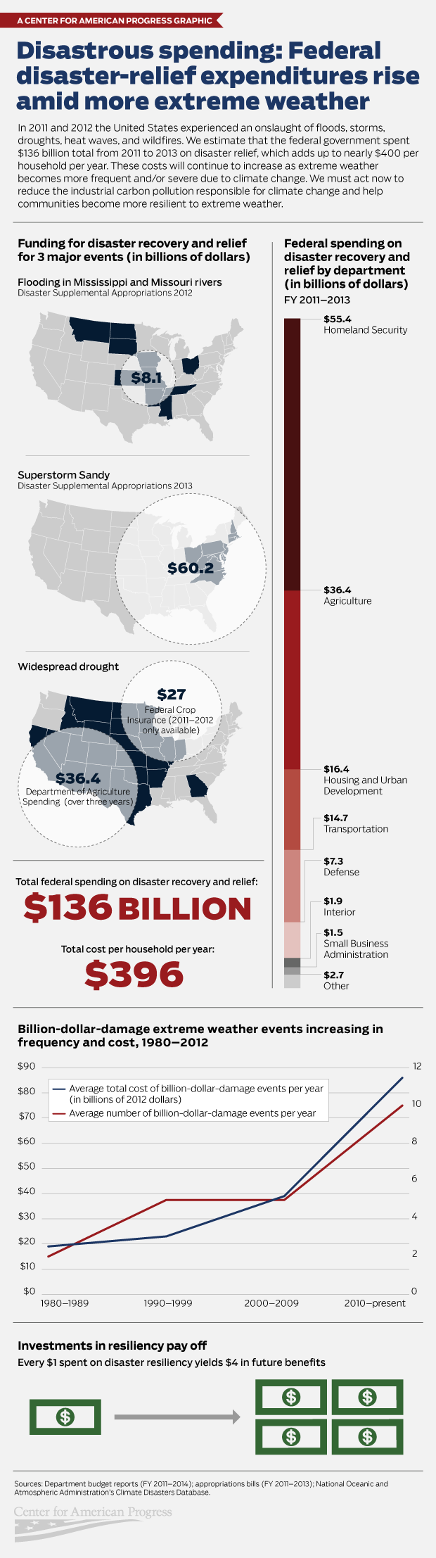 Infographic Disastrous Spending Federal DisasterRelief Expenditures