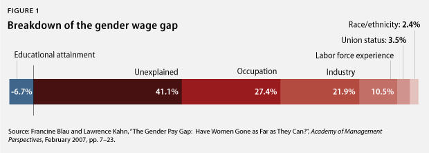 5 Facts About the State of the Gender Pay Gap