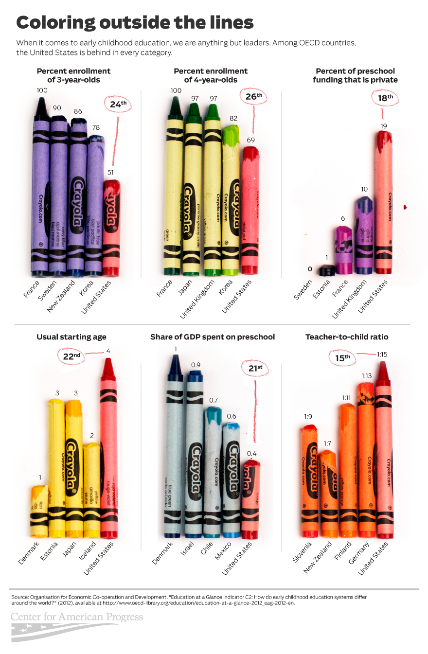 http://americanprogress.org/wp-content/uploads/sites/2/2013/05/EarlyChildhoodEducation_crayons1.png