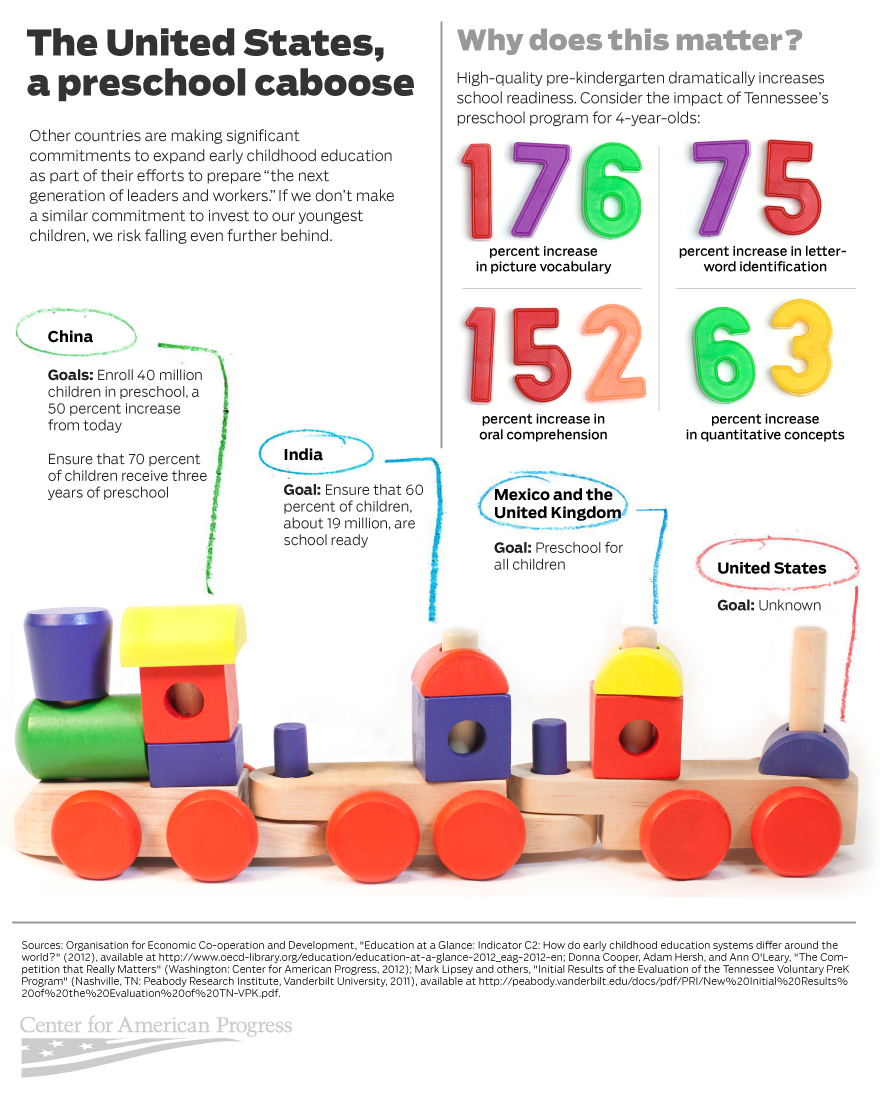 http://americanprogress.org/wp-content/uploads/sites/2/2013/05/EarlyChildhoodEducation_train.png
