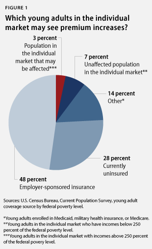 How has the Affordable Care Act affected health insurance coverage for young adults?