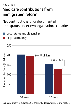 Medicare contributions from immigration reform