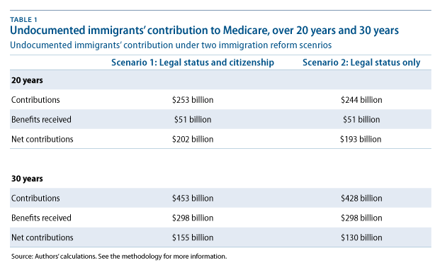 20- and 30-year medicare contributions