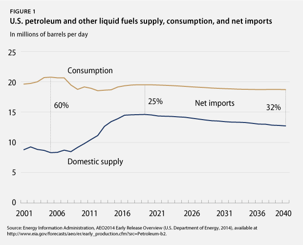 Petroleum supply, consumption, net imports