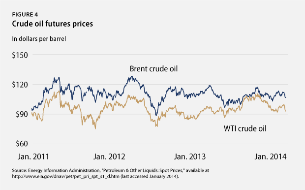 Crude oil futures prices
