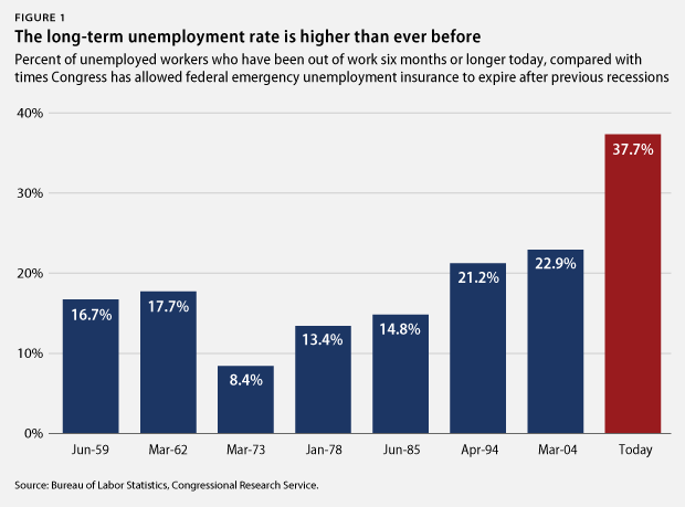 Long-term unemployment rate