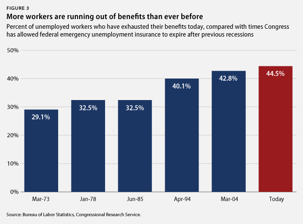 Percent of workers with exhausted benefits