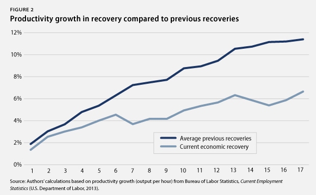 Productivity growth in recovery