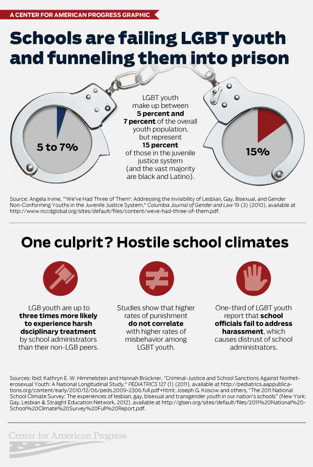 School-to-prison pipeline infographic