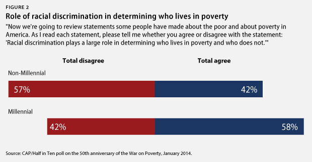 Figure 2 Role of racial discrimination in determining who lives in poverty