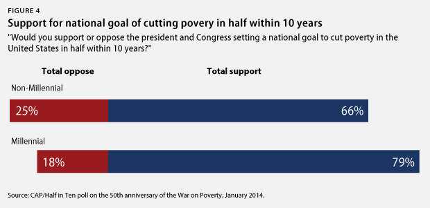 Figure 4 Support for national goal of cutting poverty in half within 10 years