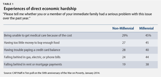 Table 1 on Economic Hardship