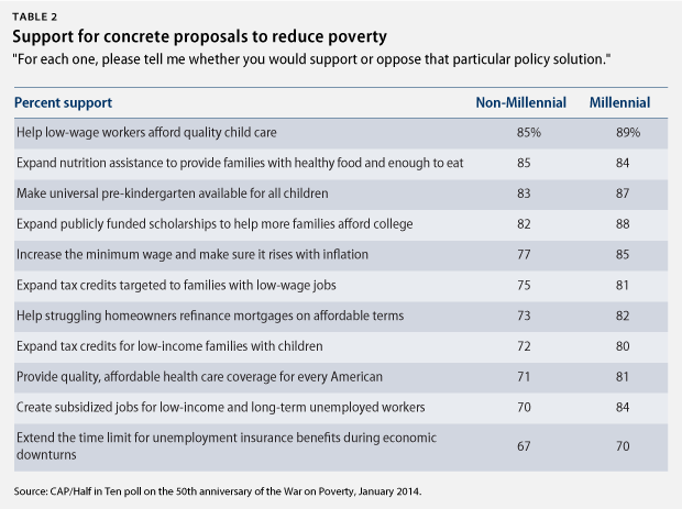 Table 2 Support for concrete proposals to reduce poverty