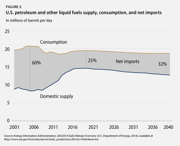 Fuels supply, consumption, imports