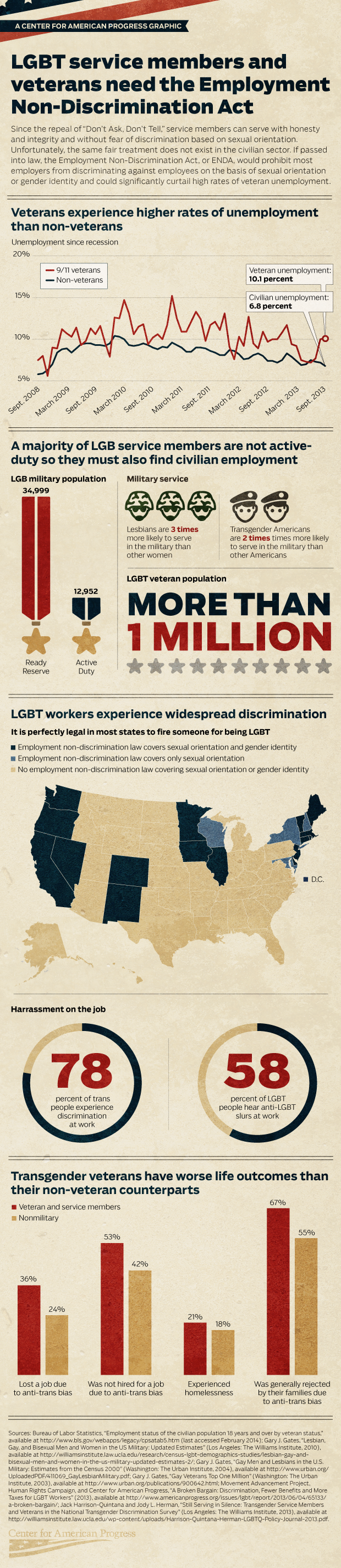 Infographic: LGBT Service Members and Veterans Need the Employment Non-Discrimination Act