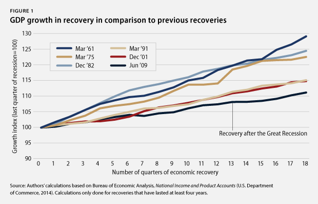 GDP growth in recovery