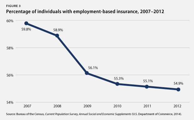 employment-based insurance